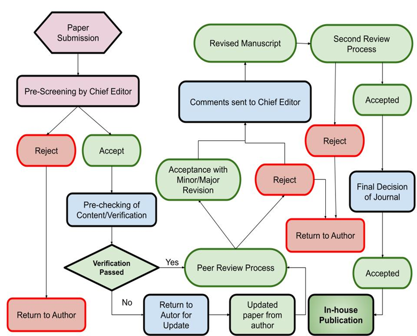 Peer review process flowchart